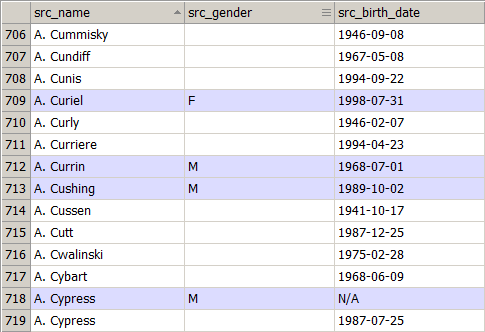 Data with marked groups in the column src_gender