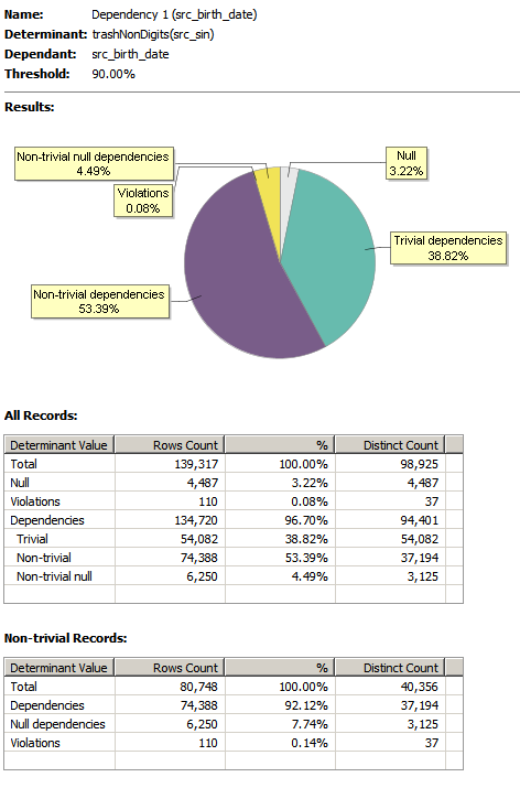 Dependency analysis results