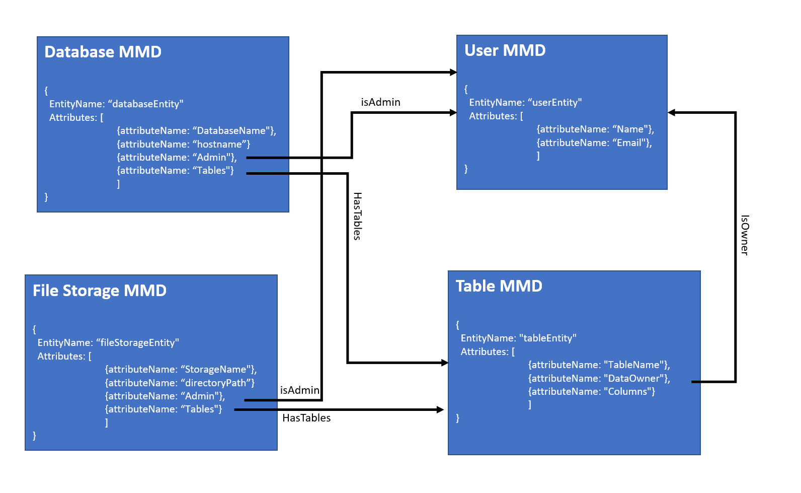 Metadata model diagram