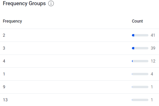 Frequency groups