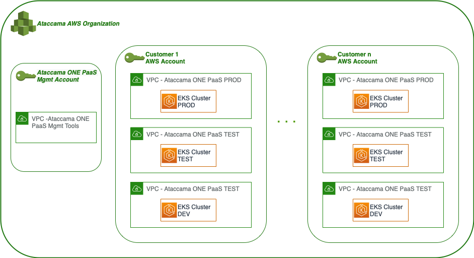PaaS tenant isolation in AWS