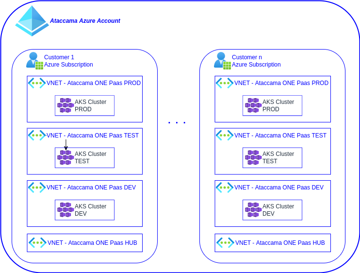 PaaS tenant isolation in Azure