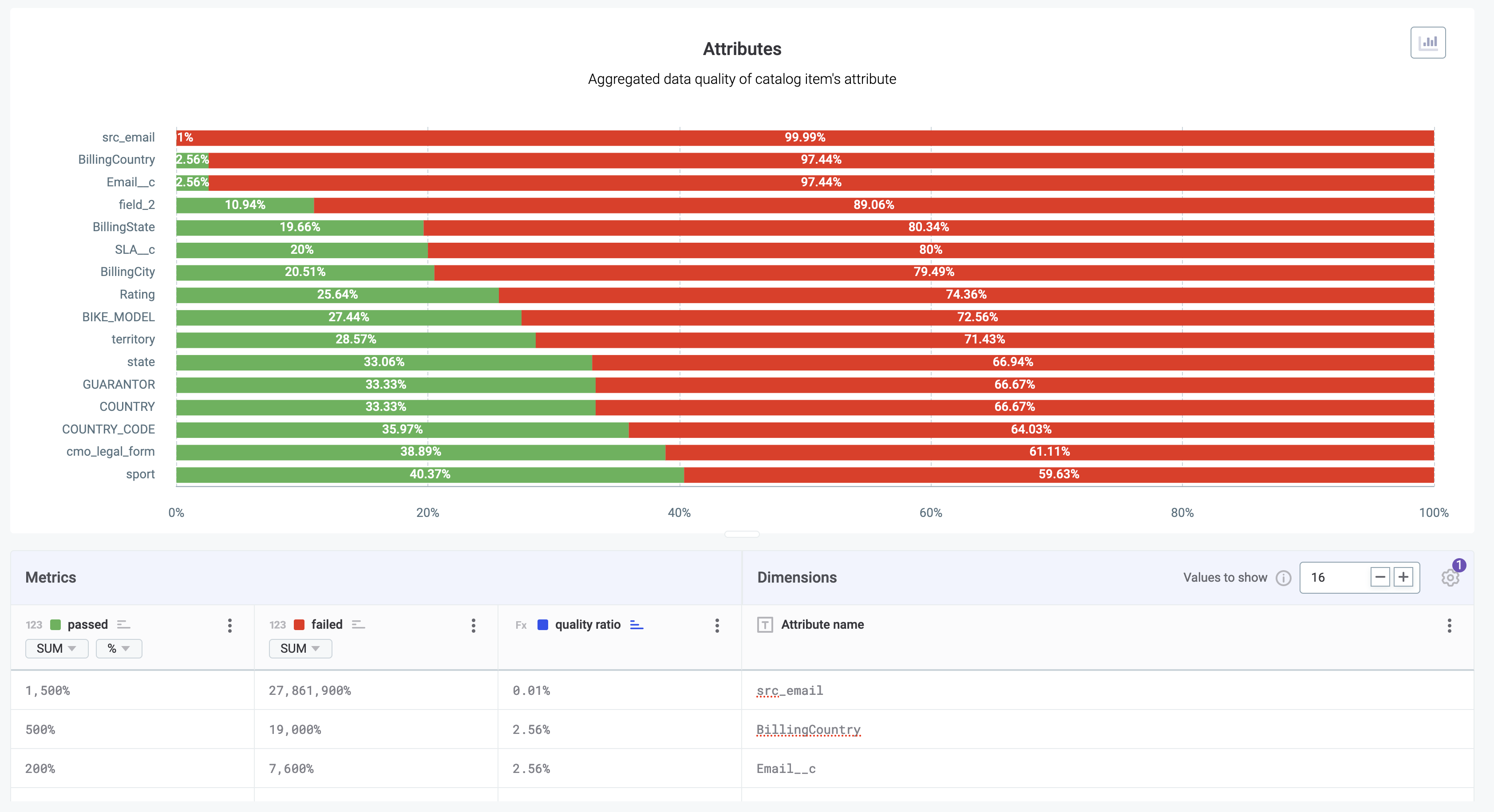 data quality reporting catalog items attribute level dq