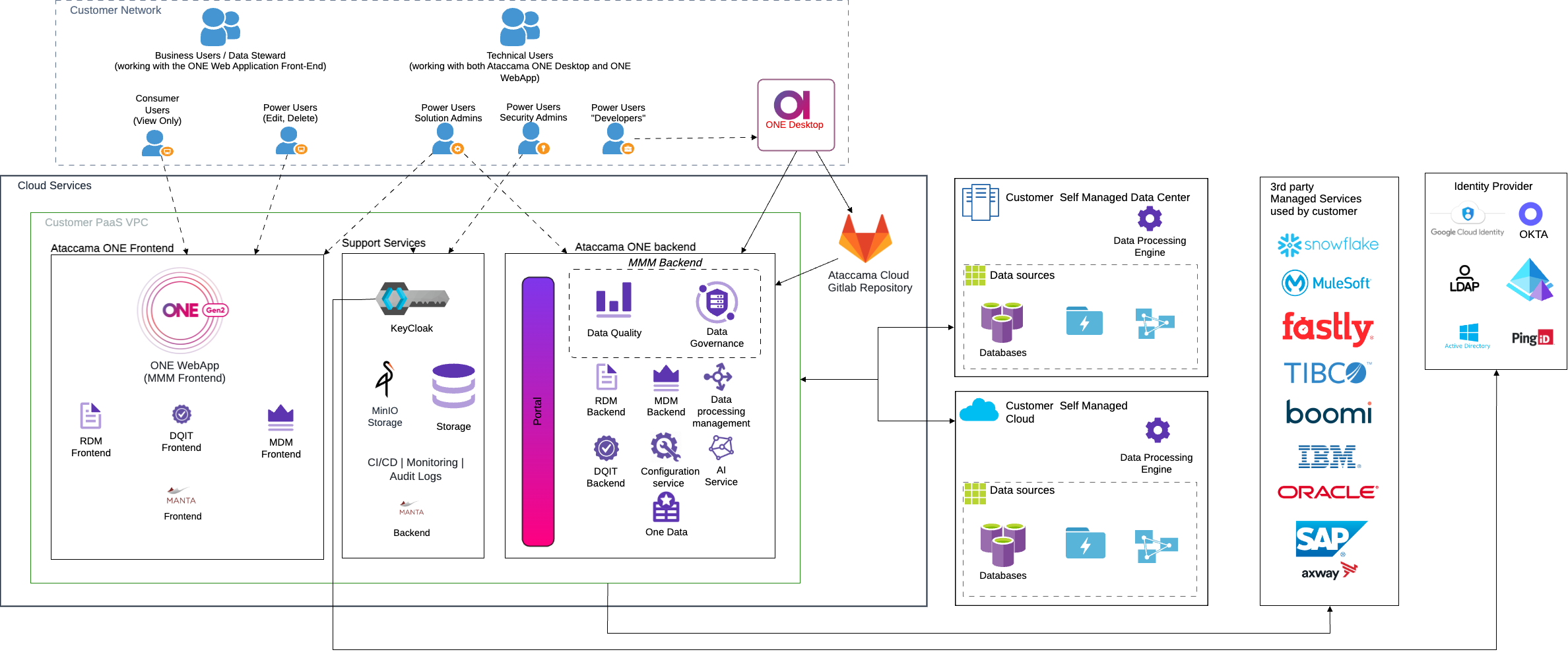 PaaS hybrid deployment overview