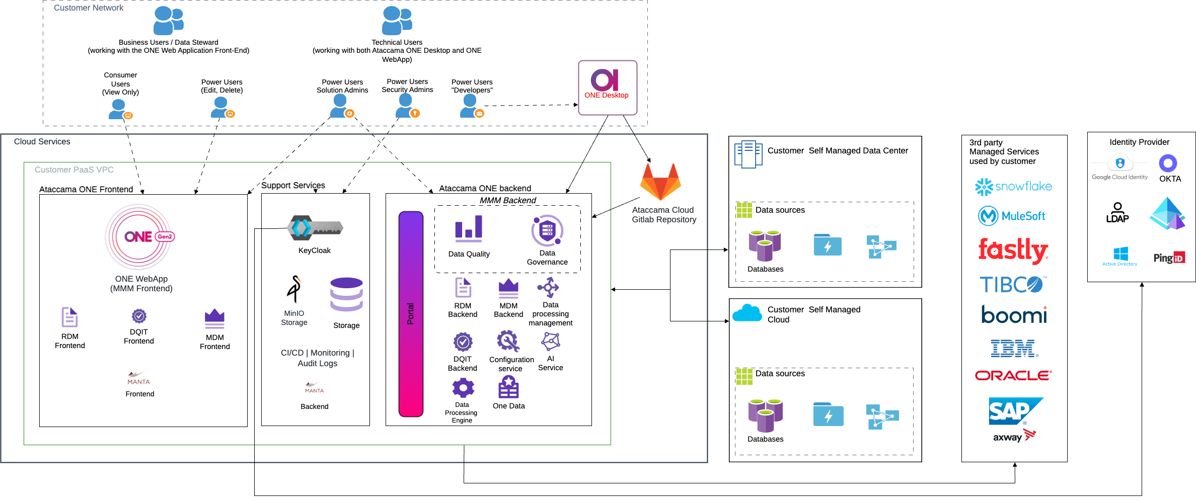 Pure PaaS deployment overview