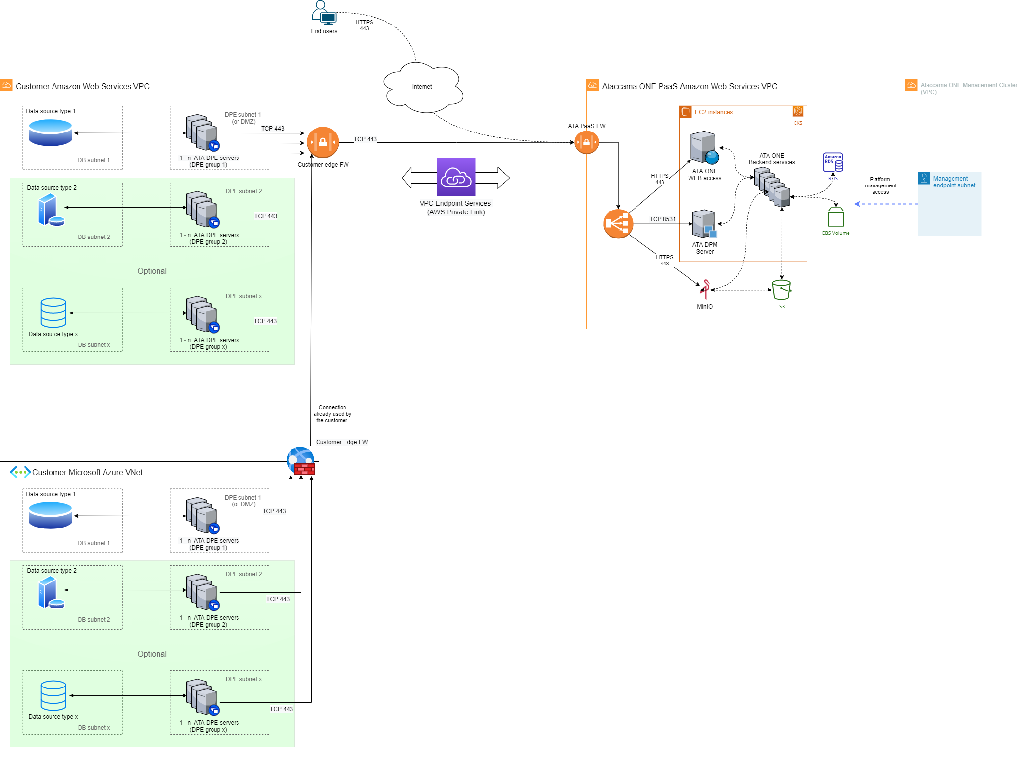 Data located in a customer cloud subscription - AWS and Azure