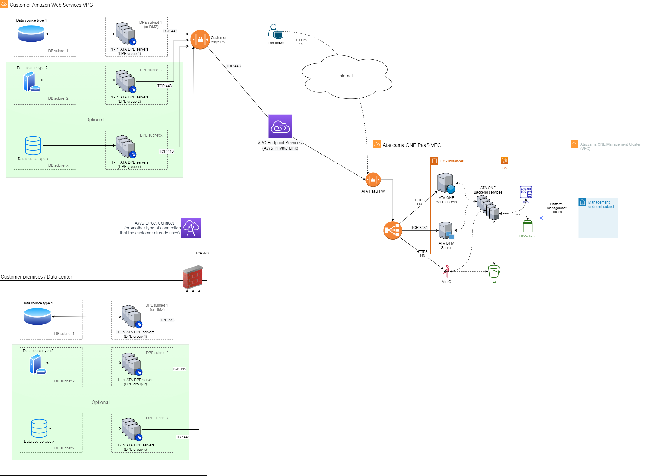 Data located in on premises