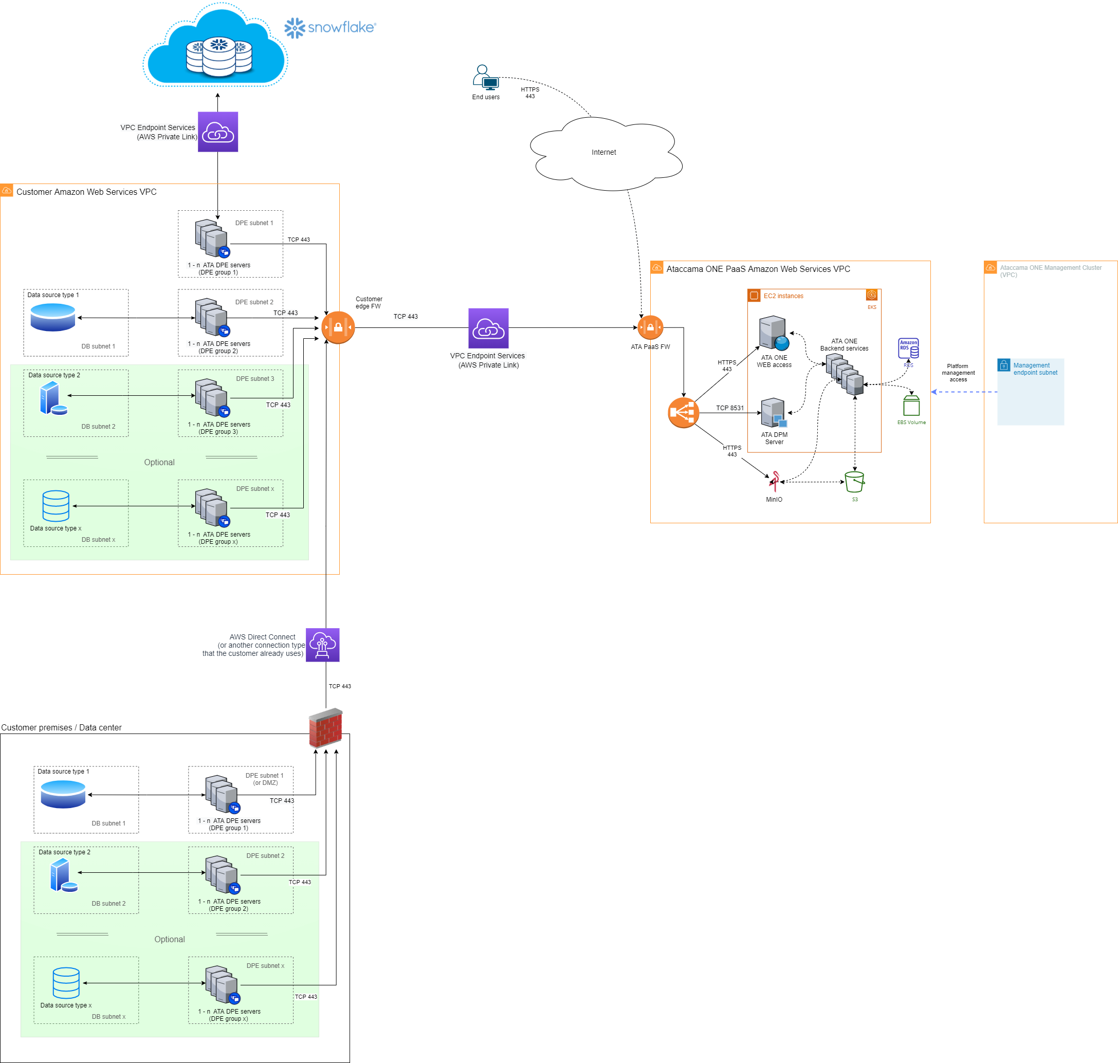 Data located in a customer cloud subscription - AWS