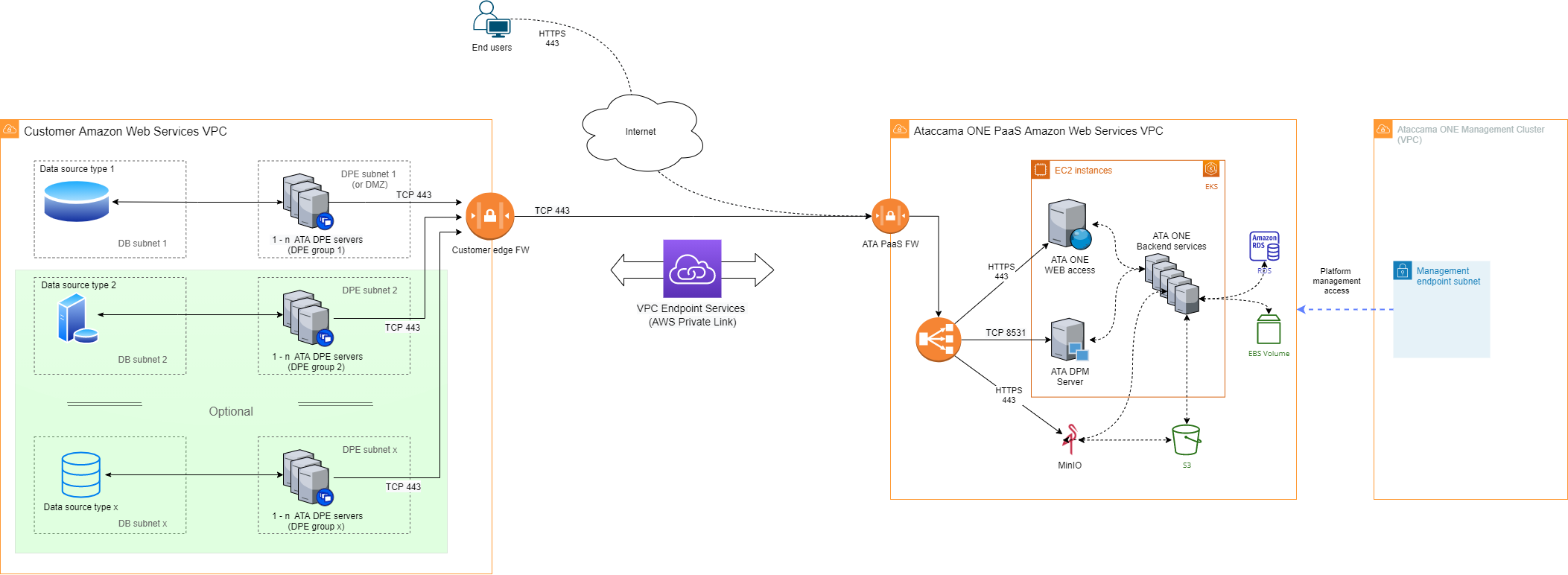 Data located in a customer cloud subscription - AWS