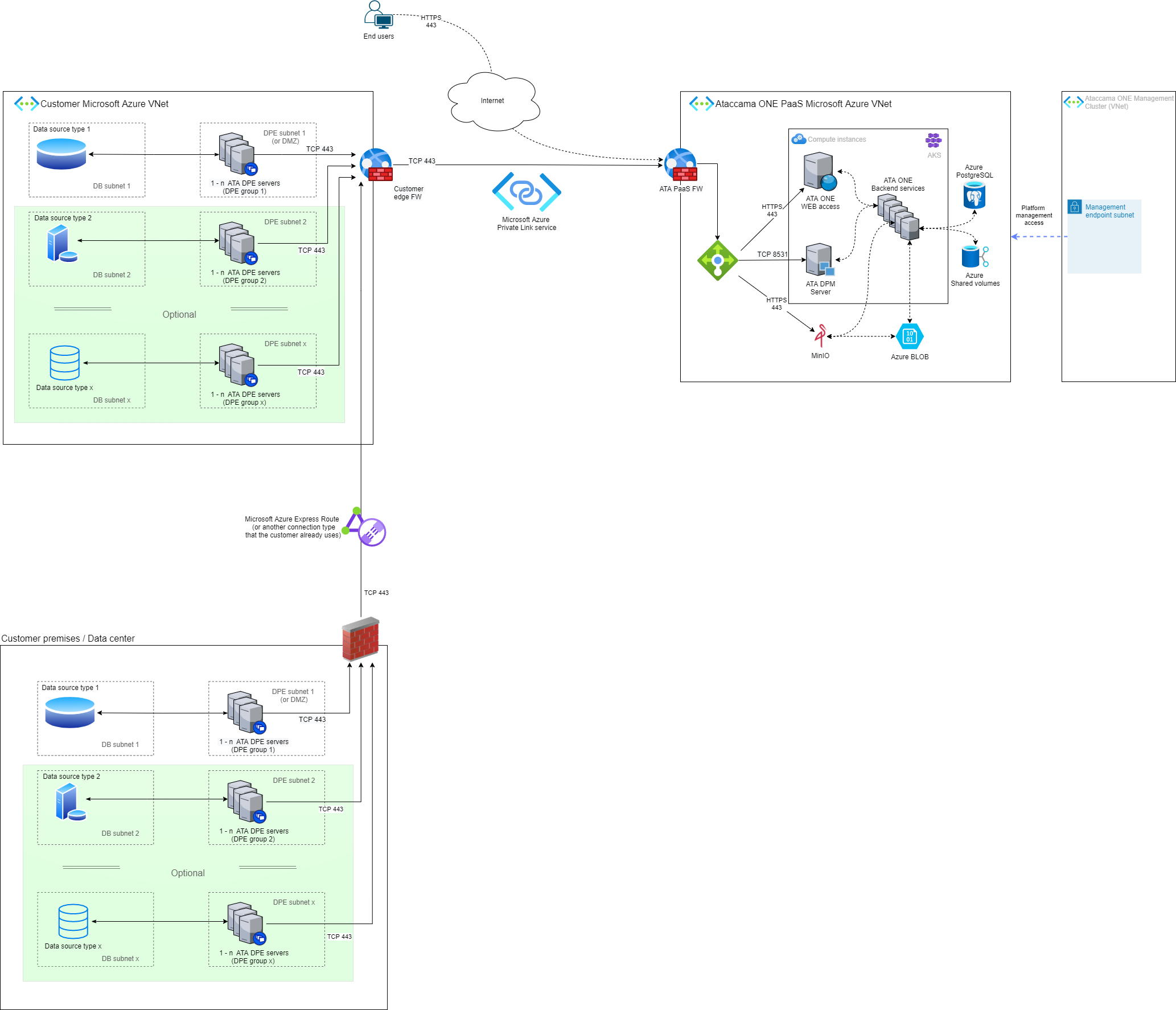 Data located in on premises