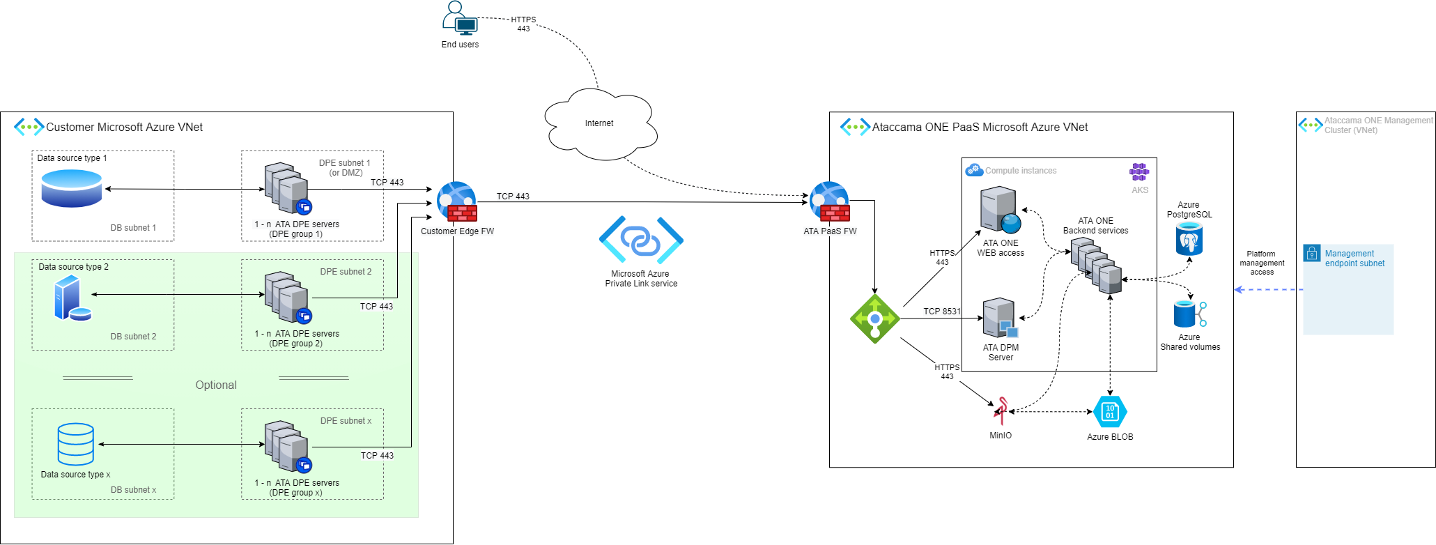 Data located in a customer cloud subscription - Azure