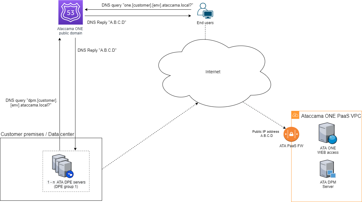 DNS configuration - IP allow-listing scenario 1