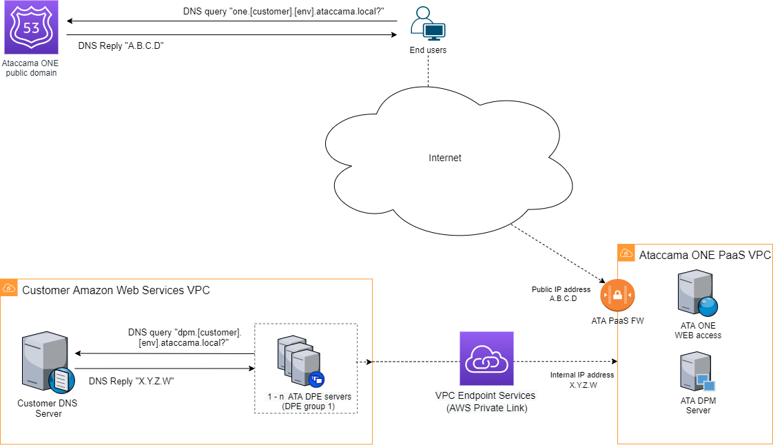 DNS configuration - Private Link