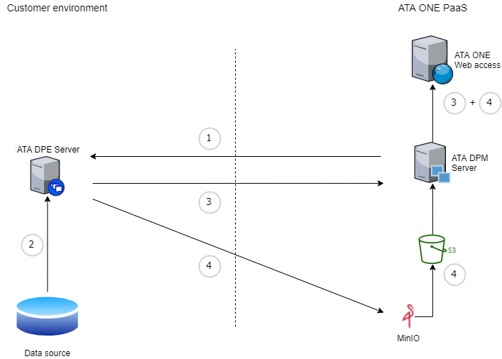 DPE and DPM data flows