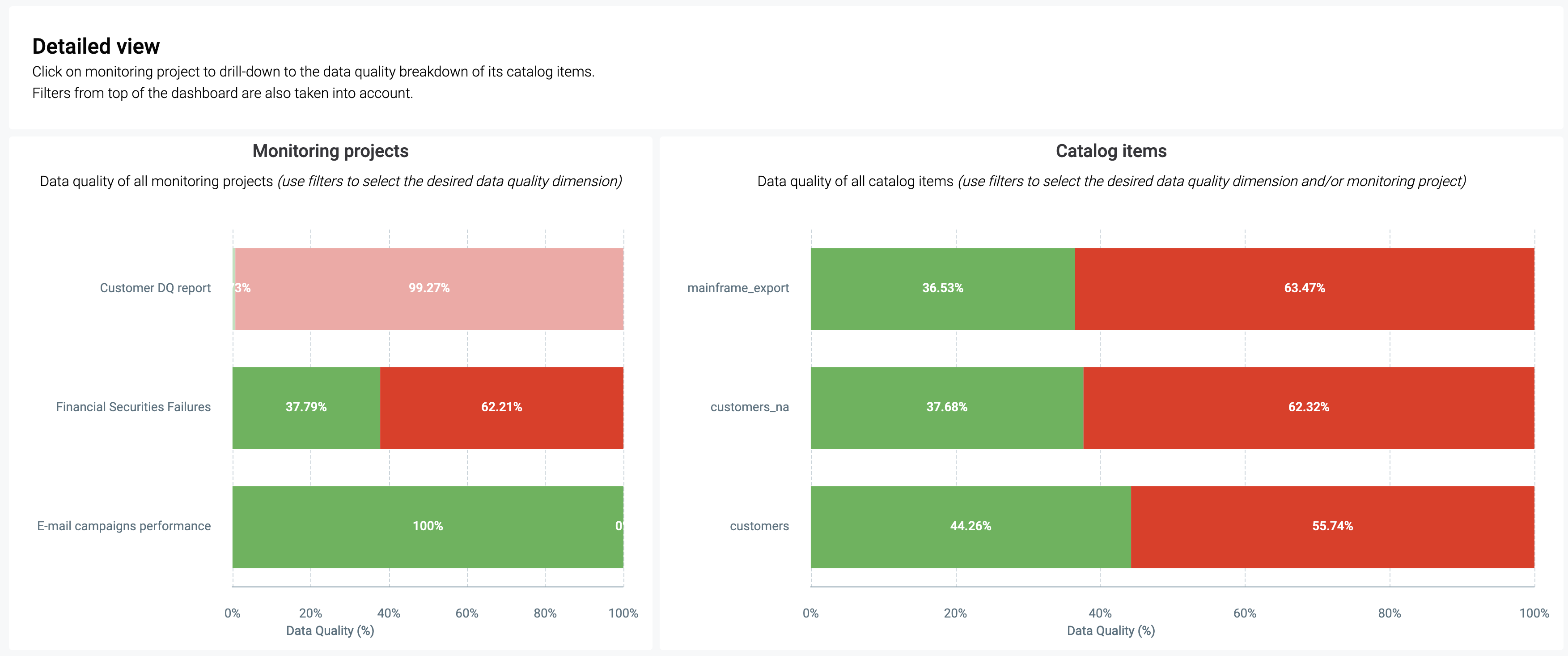 data quality reporting monitoring projects catalog item dq