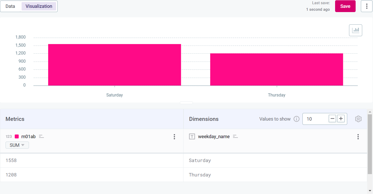 visualizations visualization view