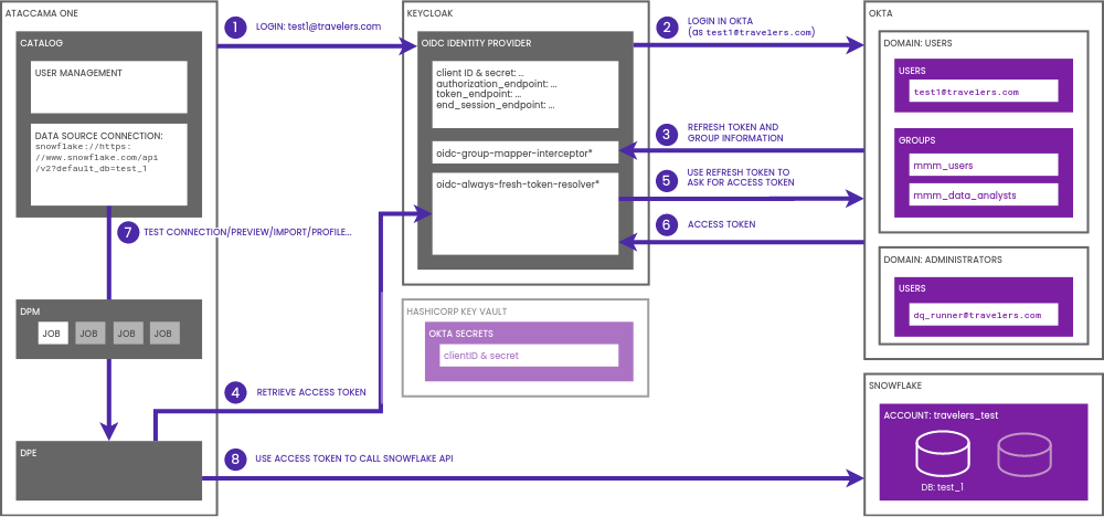 Authentication flow