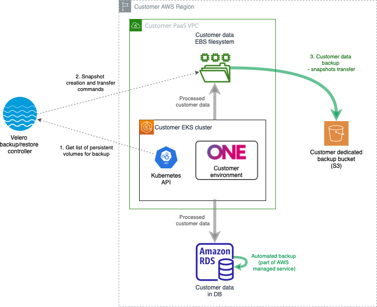 Customer data backup service design in AWS