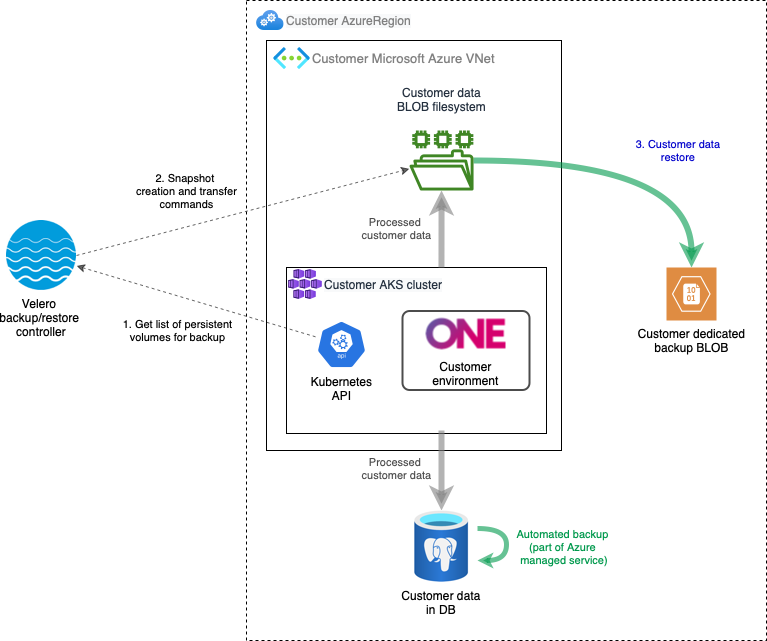 Customer data backup service design in Azure