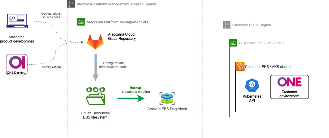 Ataccama ONE PaaS backup architecture