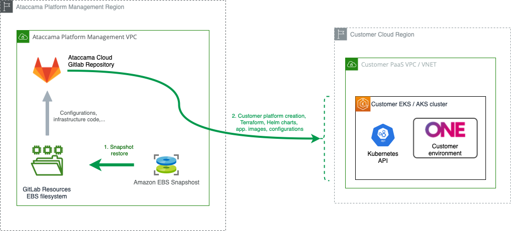 Ataccama ONE PaaS restore architecture