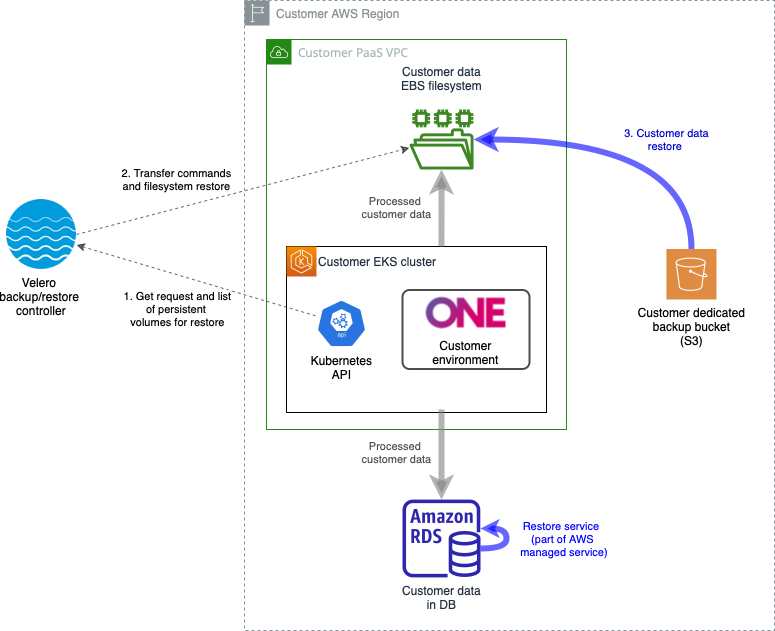 Customer data restore service design in AWS