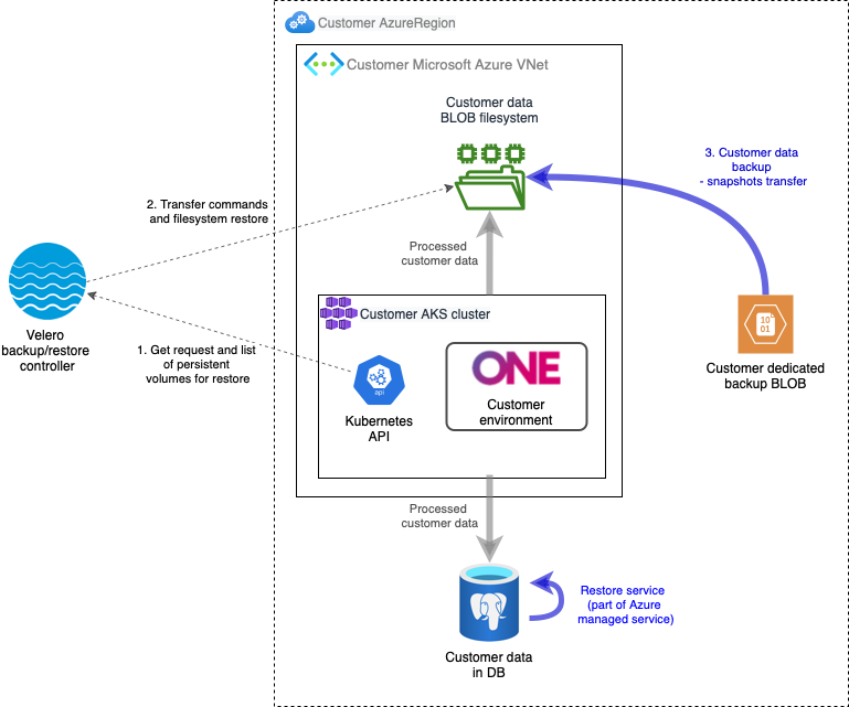 Customer data restore service design in Azure