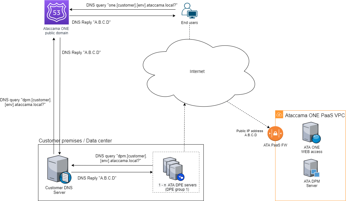 DNS configuration - IP allow-listing scenario 2