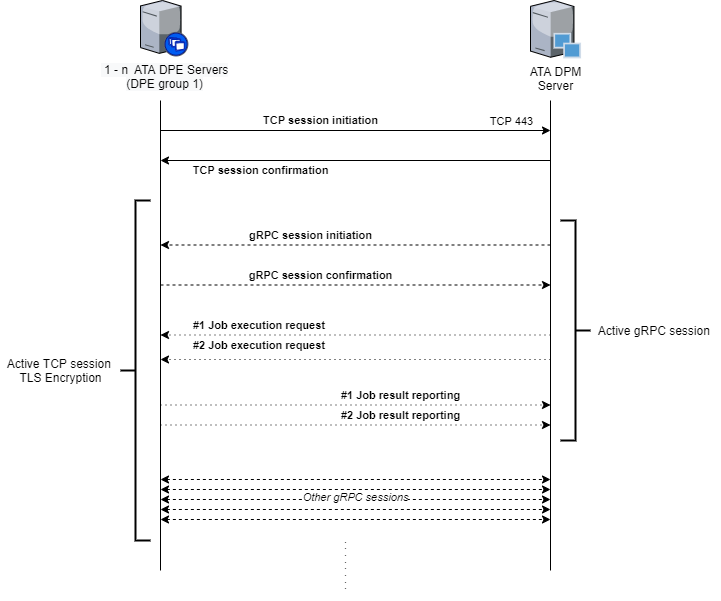 DPM and DPE communication