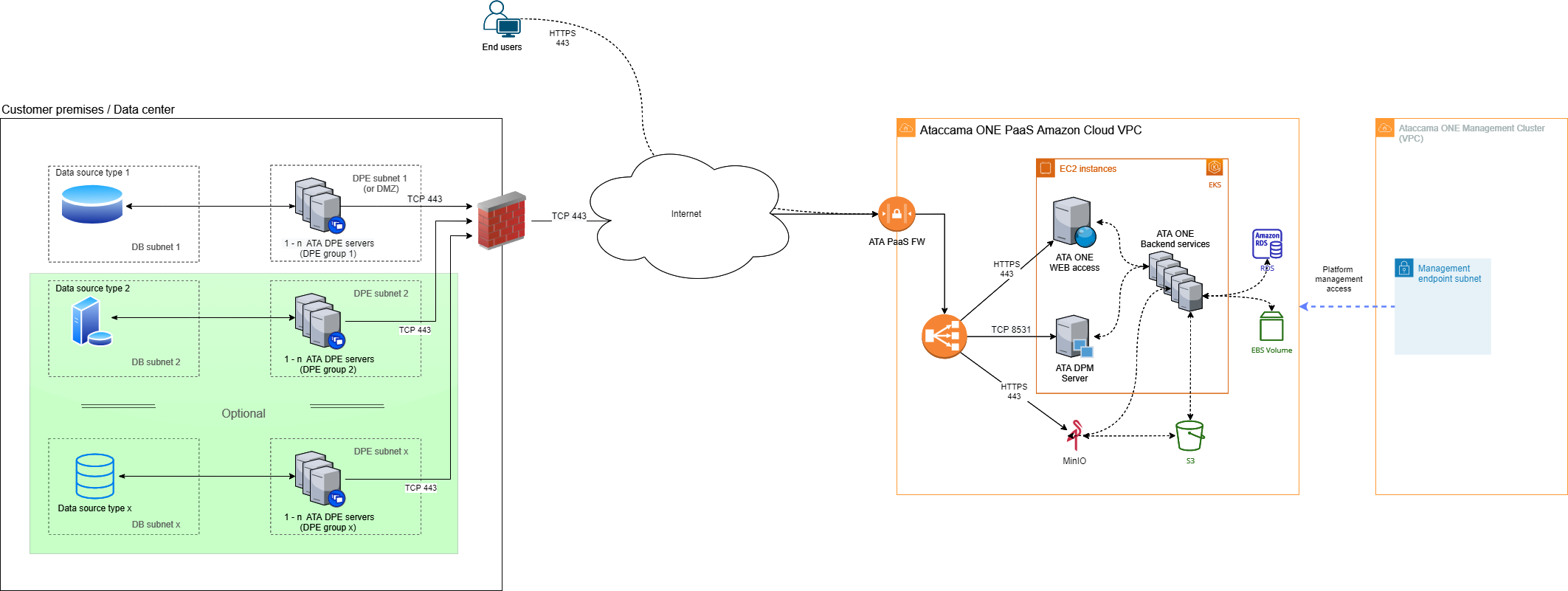 Data located on premises or in data centers