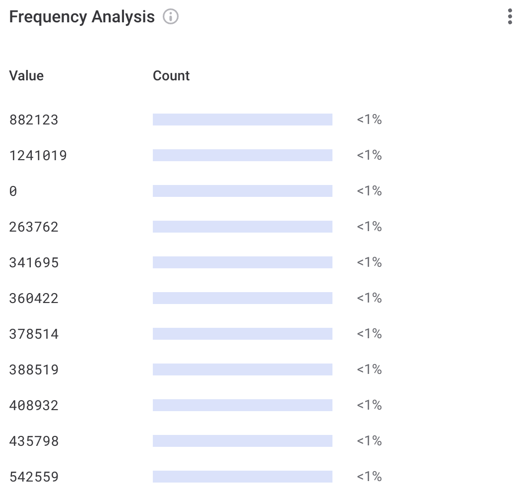 Frequency analysis