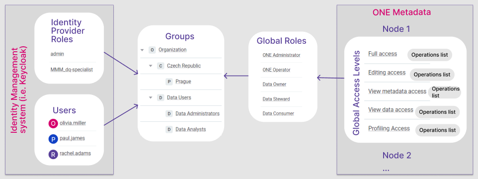 ataccama 14.1.0 release notes identity and access management updates