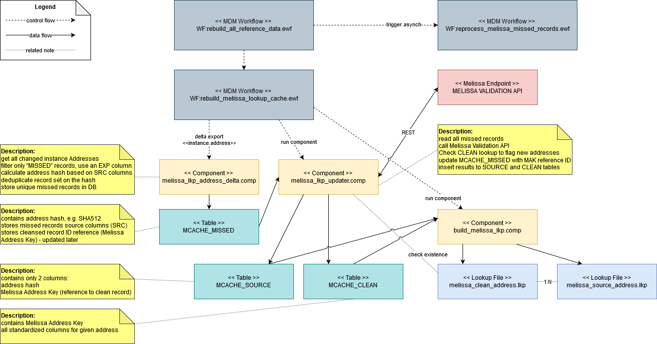 Asynchronous integration - detailed design