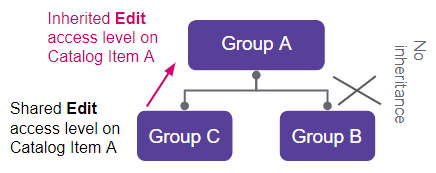 Inherited access example