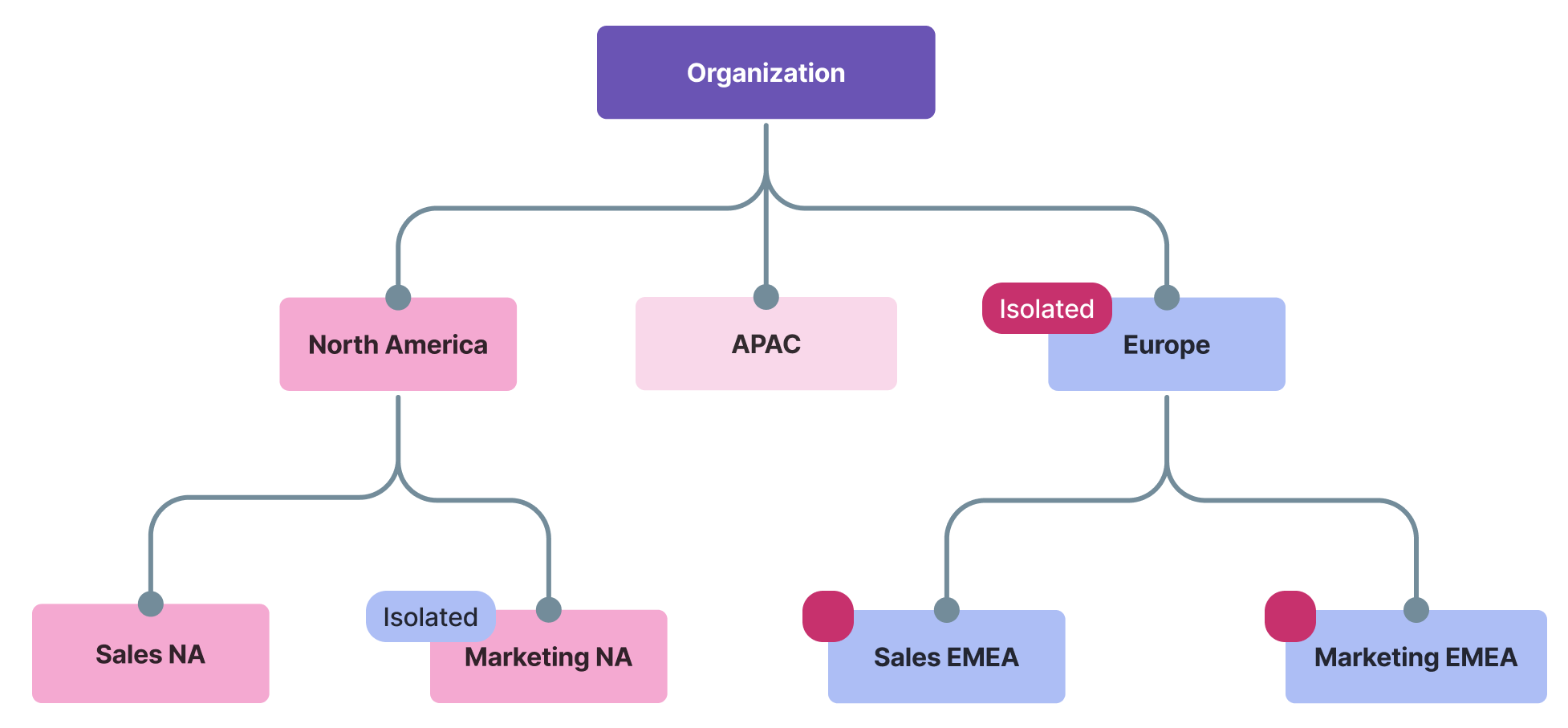 Isolated groups example