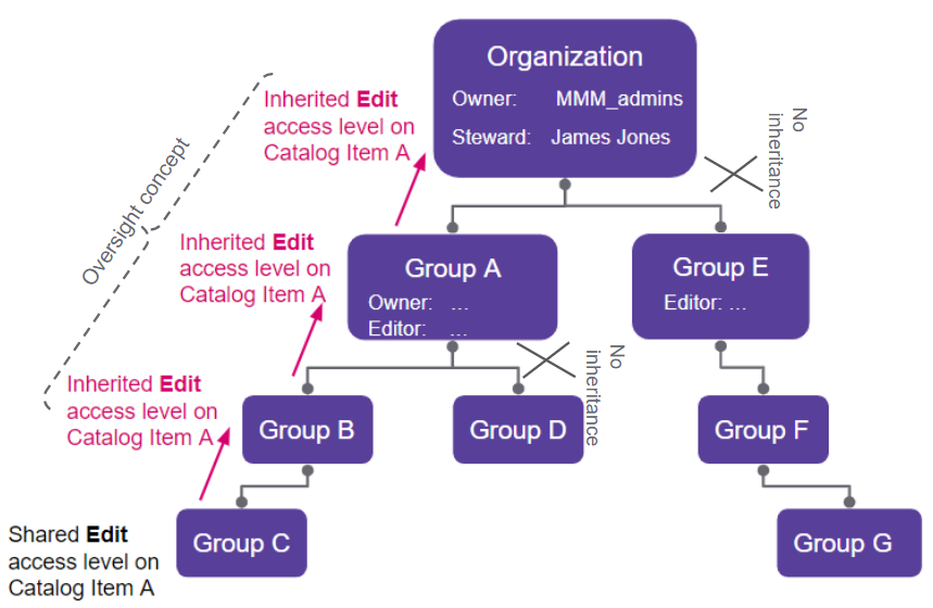 Oversight concept diagram