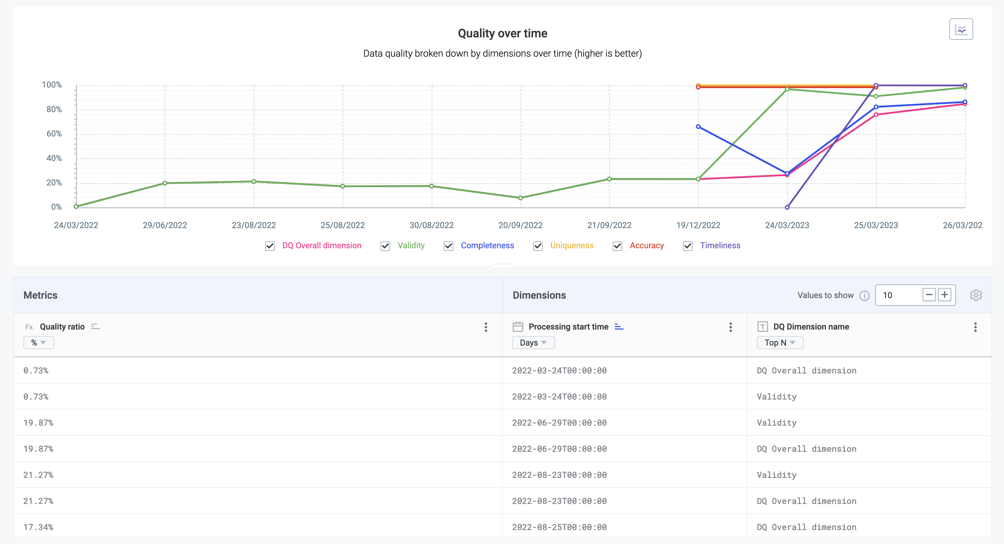 data quality reporting monitoring projects overall quality