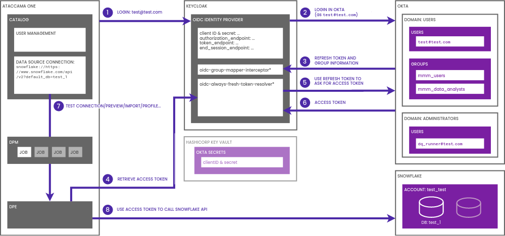 Authentication flow