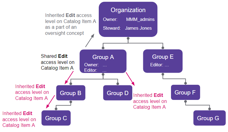 Inherited access example two