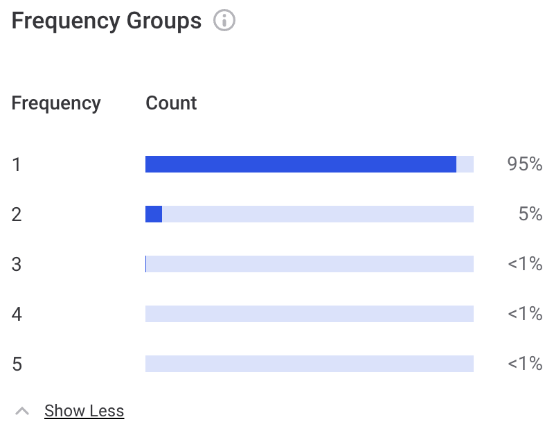 Frequency groups