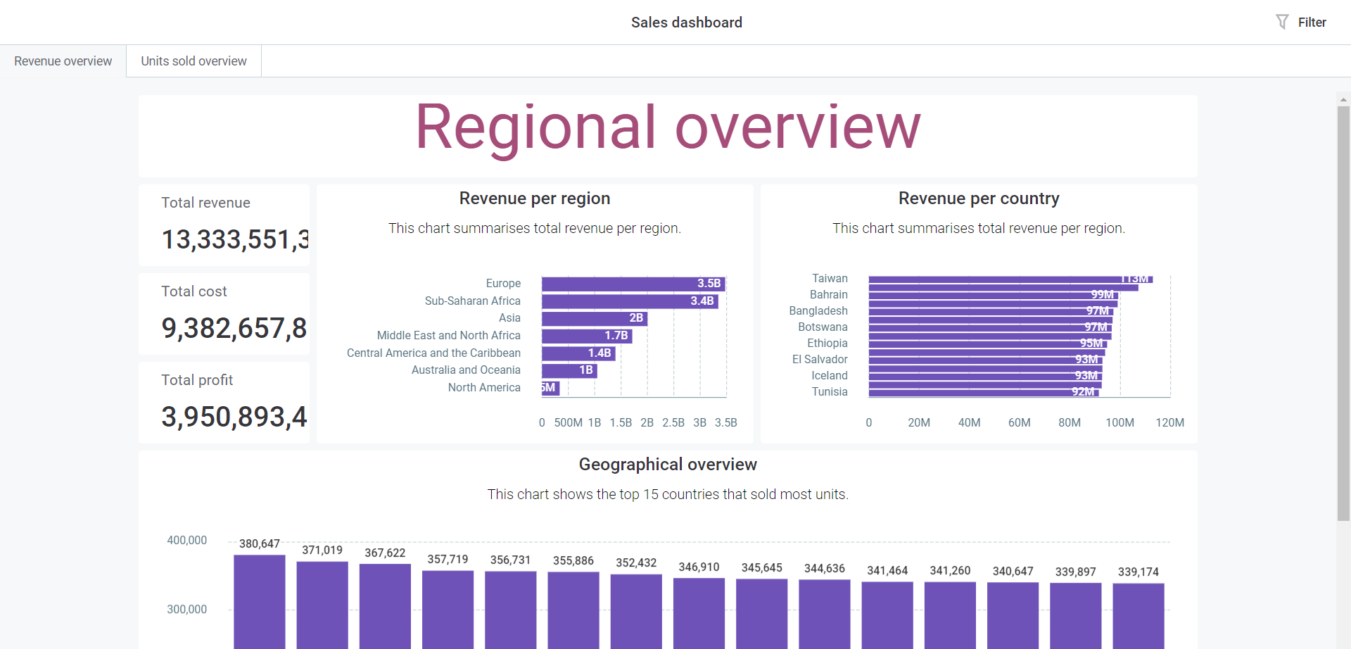 dashboards view your dashboard present