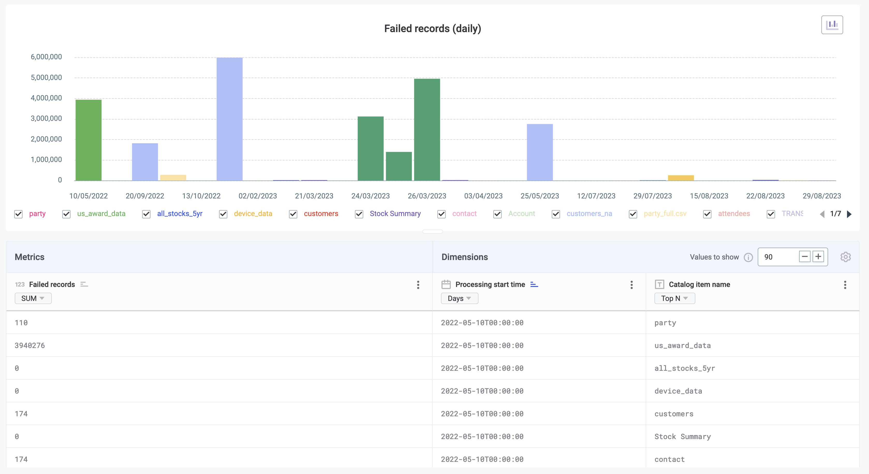 data quality reporting catalog items overall quality