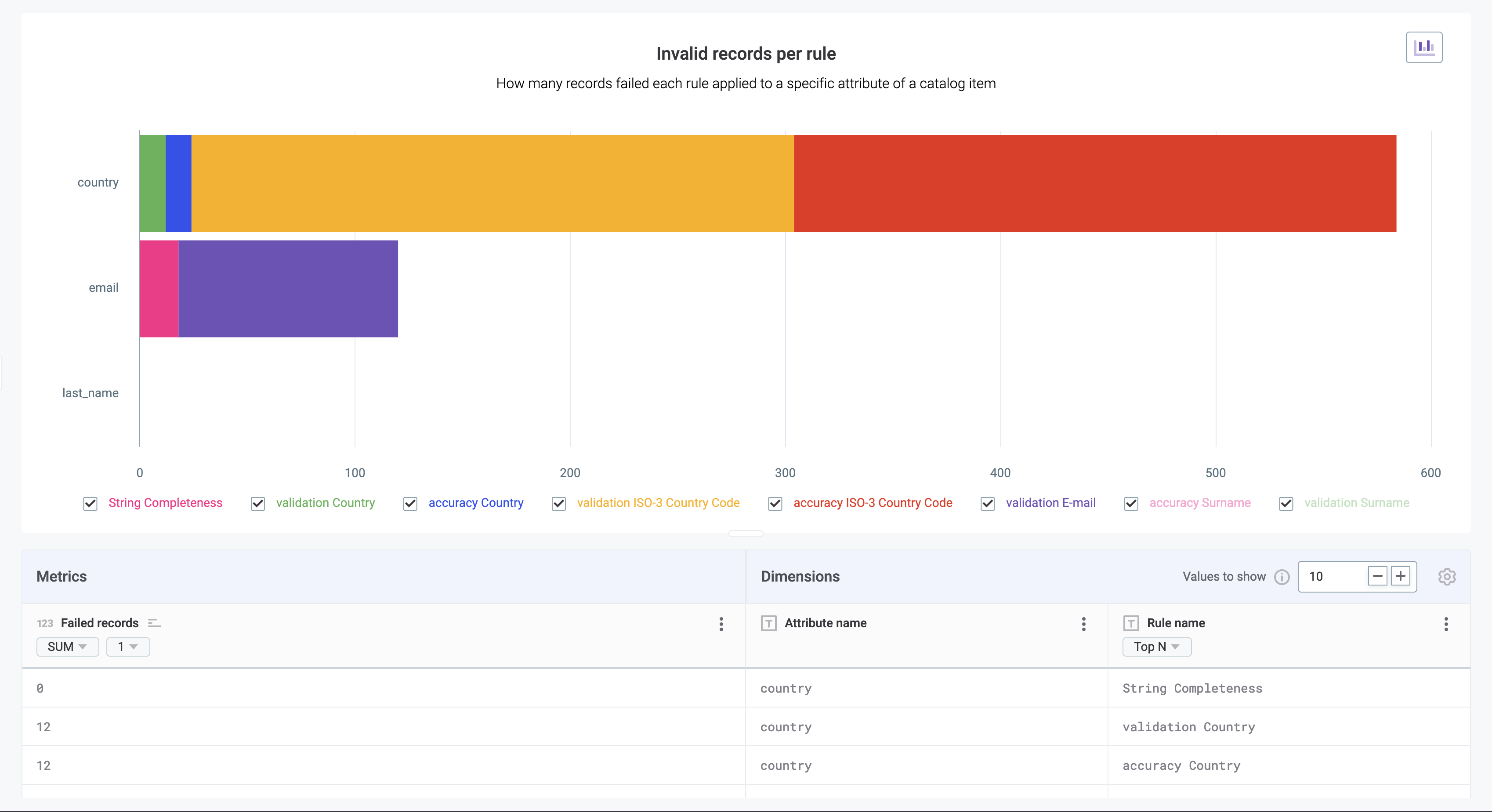 data quality reporting catalog items rule instance dq