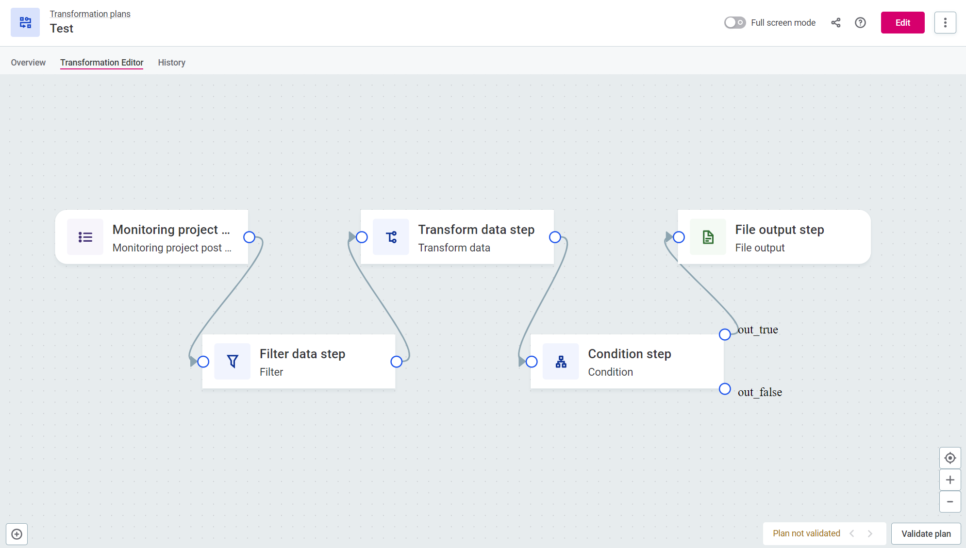 example transformation plan