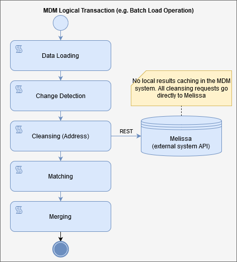 Synchronous integration