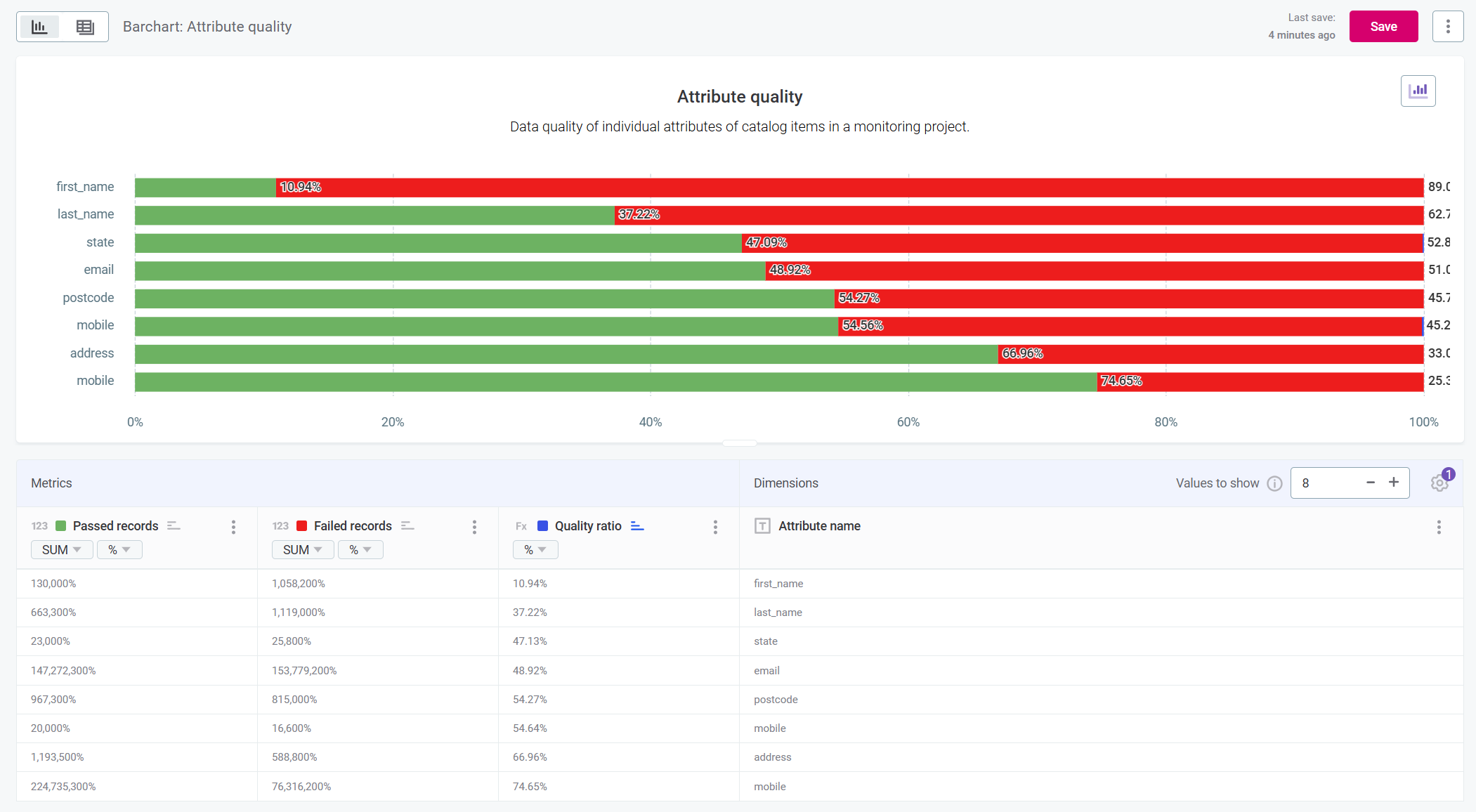 data quality reporting monitoring projects attribute quality