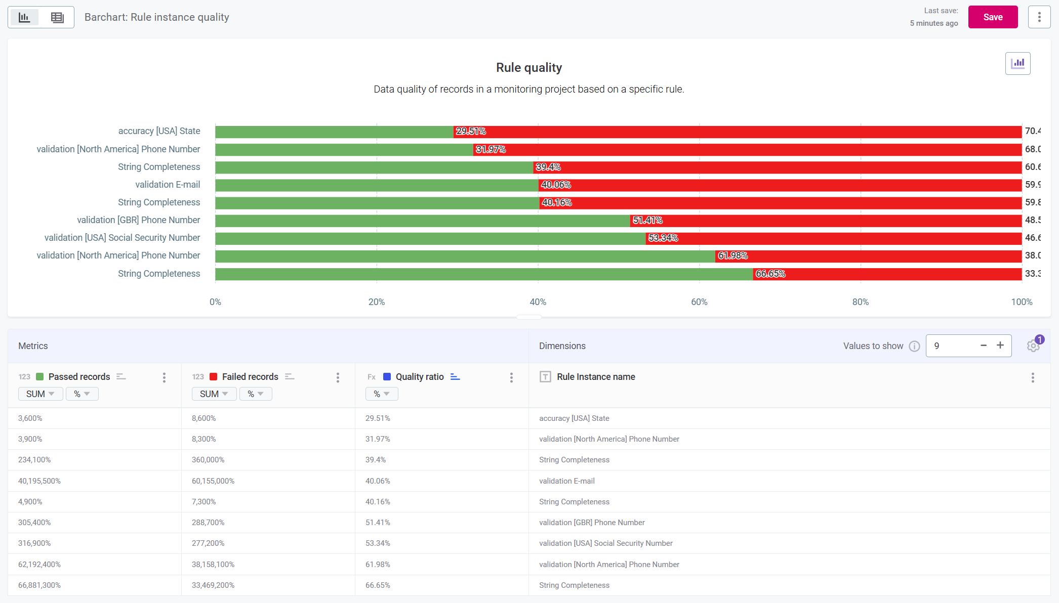 data quality reporting monitoring projects rule quality