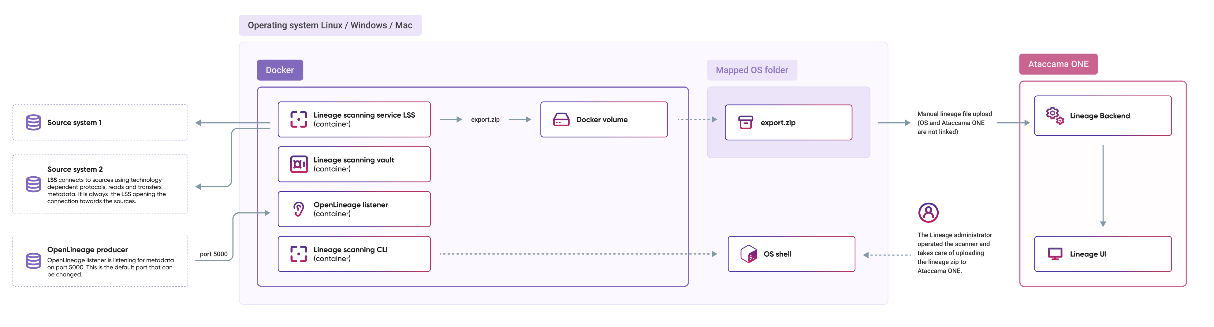 Docker compose architecture