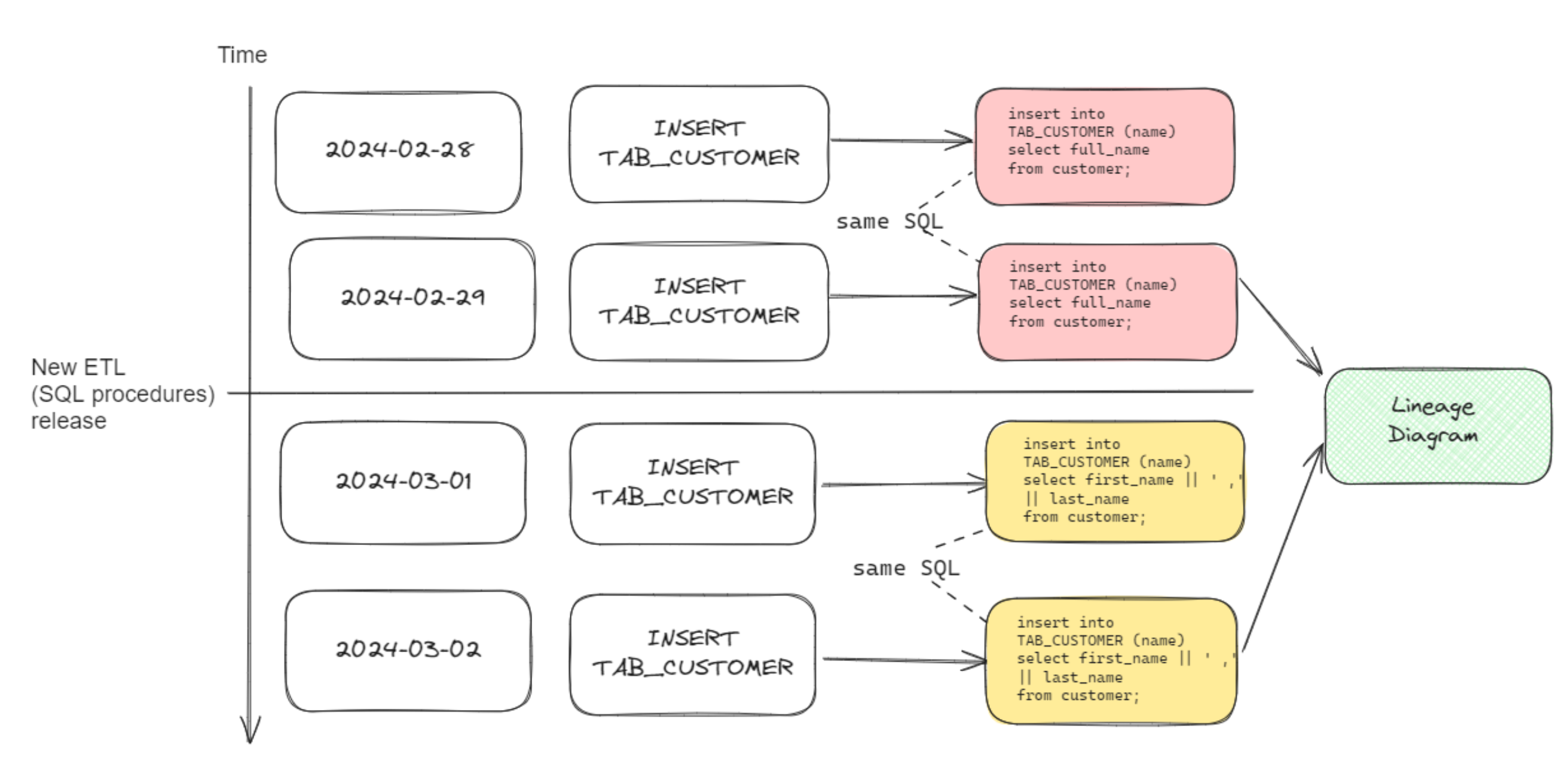 no deduplication lineage unique statement