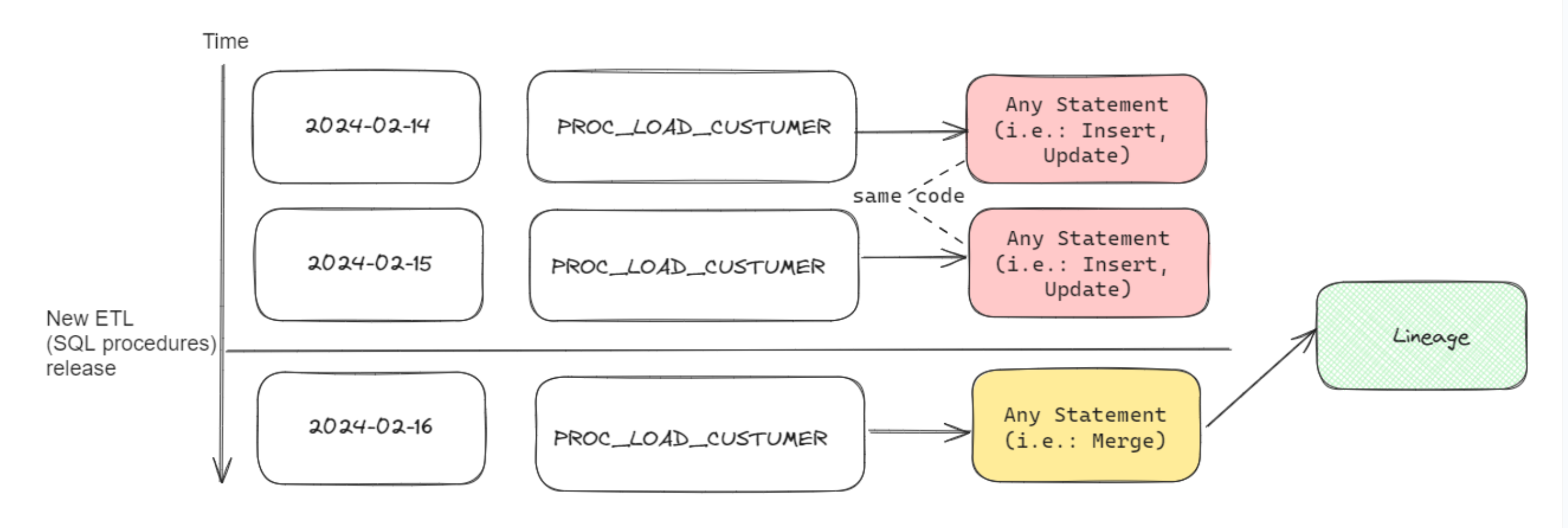 procedure level deduplication algorithm